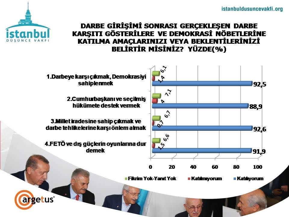 İstanbul Düşünce Vakfı'nın 15 Temmuz anketi