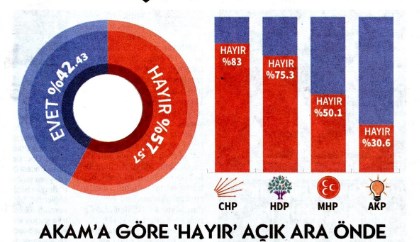 Cumhuriyet'in referandum anketi