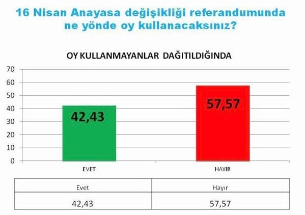 Cumhuriyet'in referandum anketi