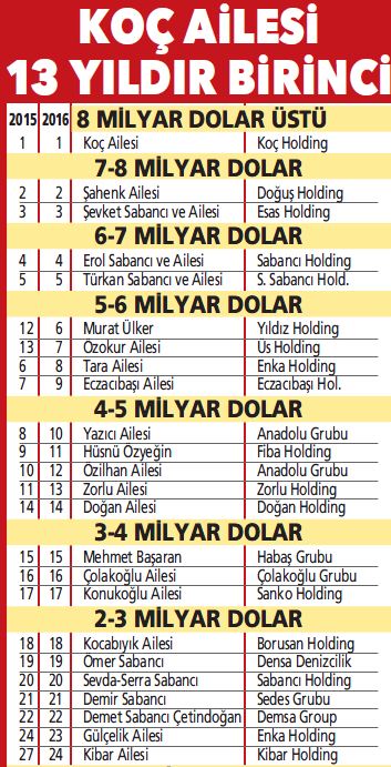 Türkiye’nin en zengin 100 ailesi belli oldu