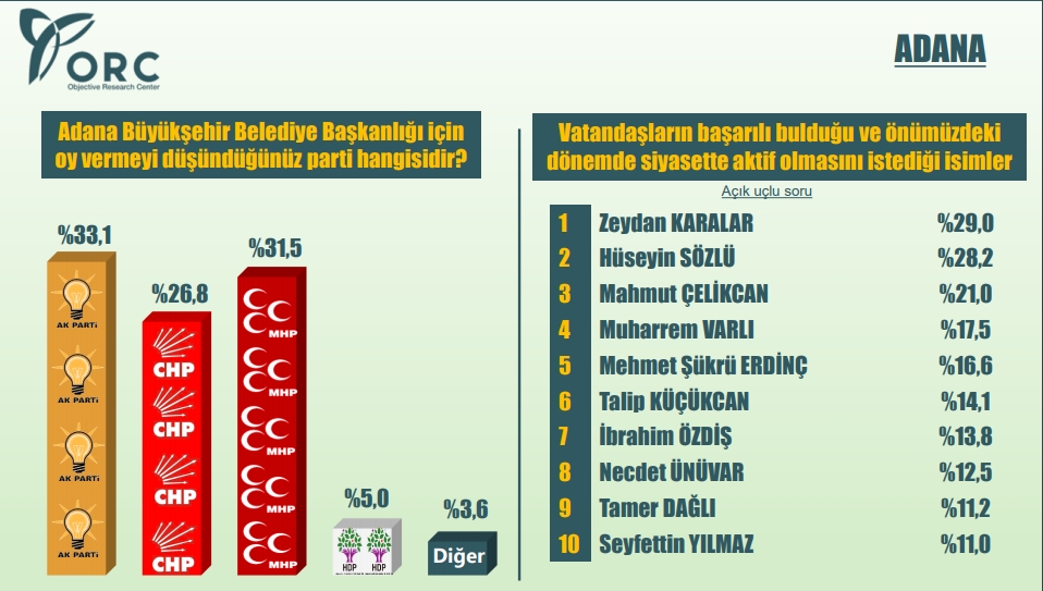 ORC'nin Antalya-Hatay-Adana araştırması