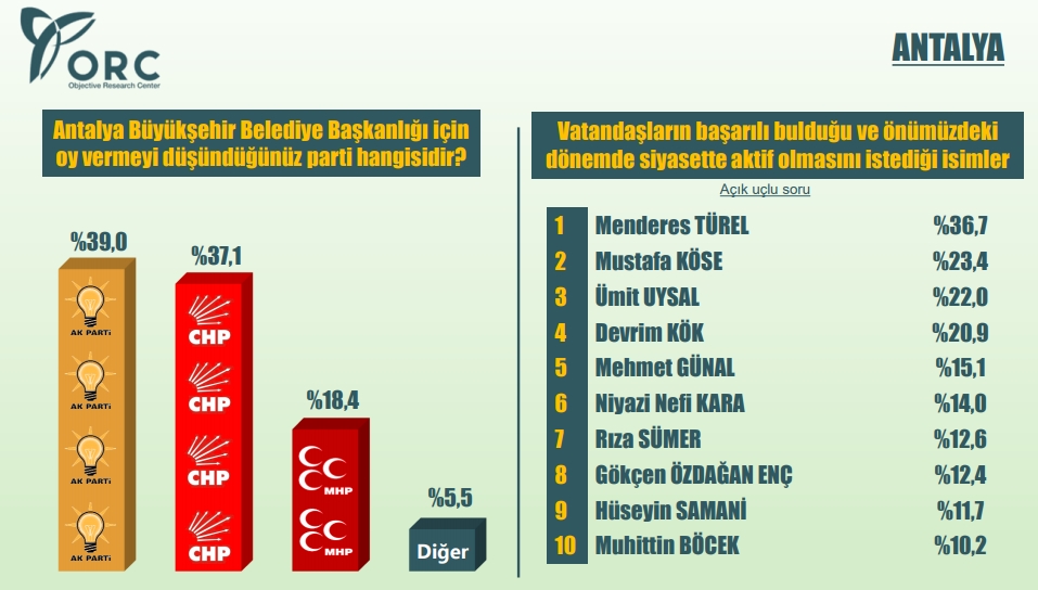 ORC'nin Antalya-Hatay-Adana araştırması