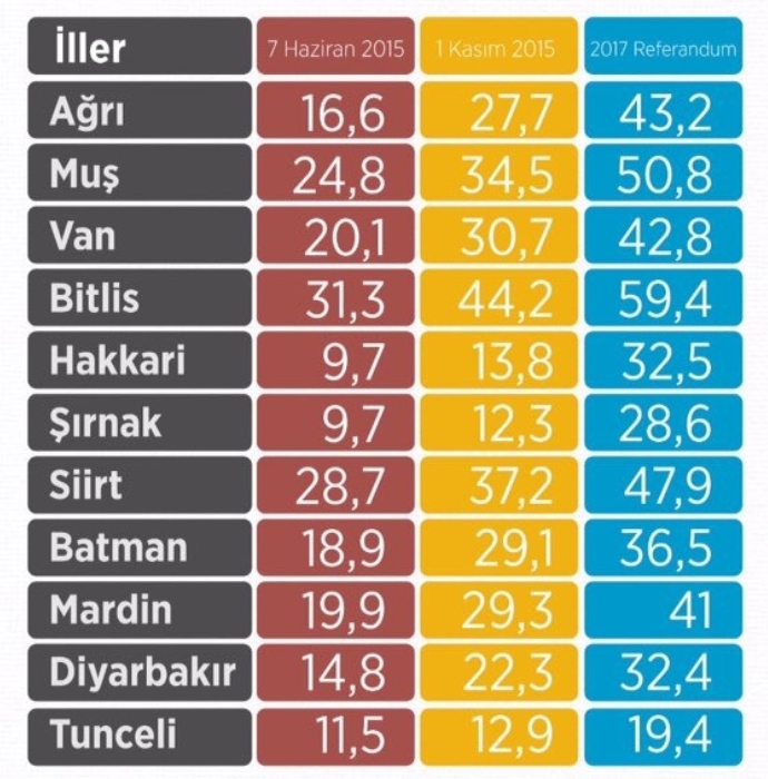HDP'nin kalelerinde 'evet' oyları arttı