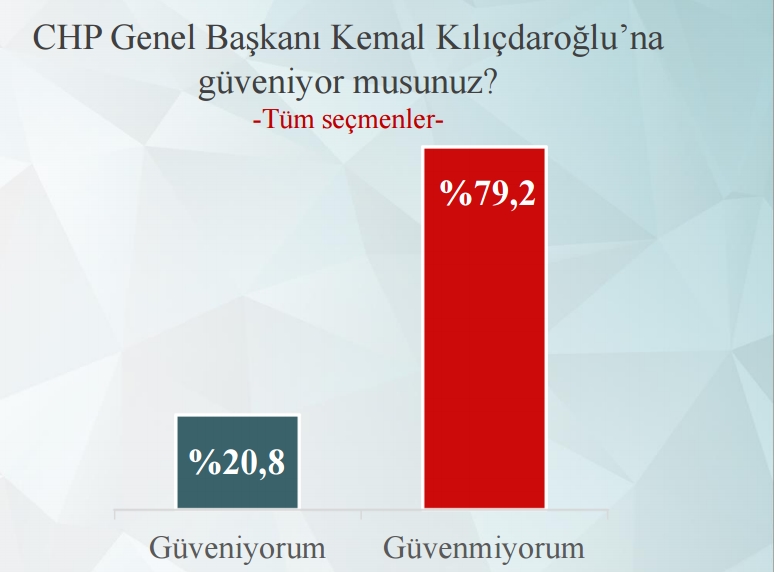 Seçmenler Kemal Kılıçdaroğlu'na güvenmiyor