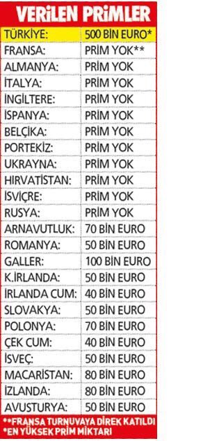EURO 2016'daki takımların aldıkları primler