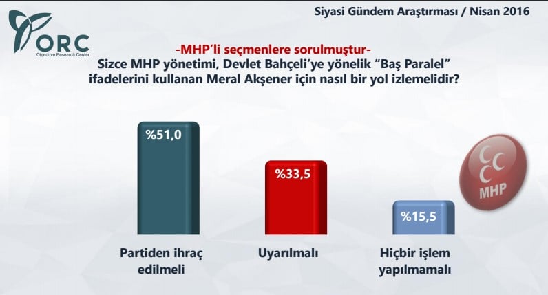 ORC'nin anketine göre MHP'liler Bahçeli kalsın istiyor