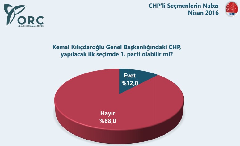 ORC CHP'li seçmenin nabzını ölçtü