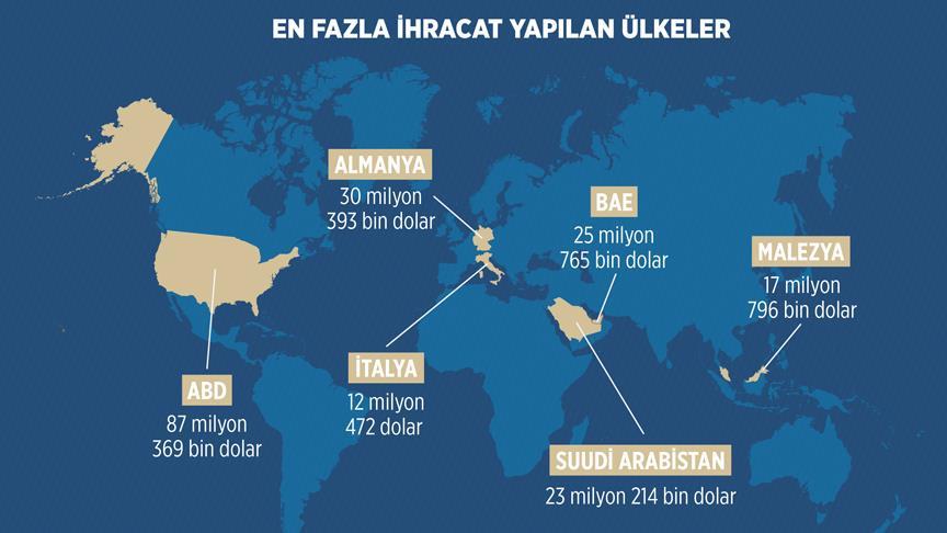  Türkiye savunma sanayi ihracatında 2016'ya hızlı başladı