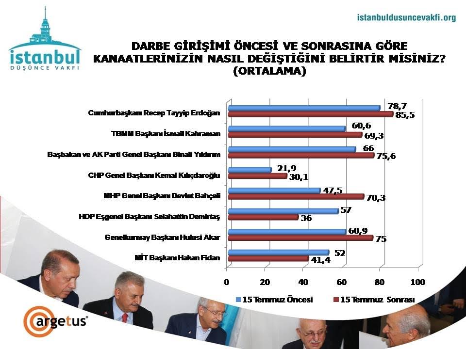 İstanbul Düşünce Vakfı'nın 15 Temmuz anketi