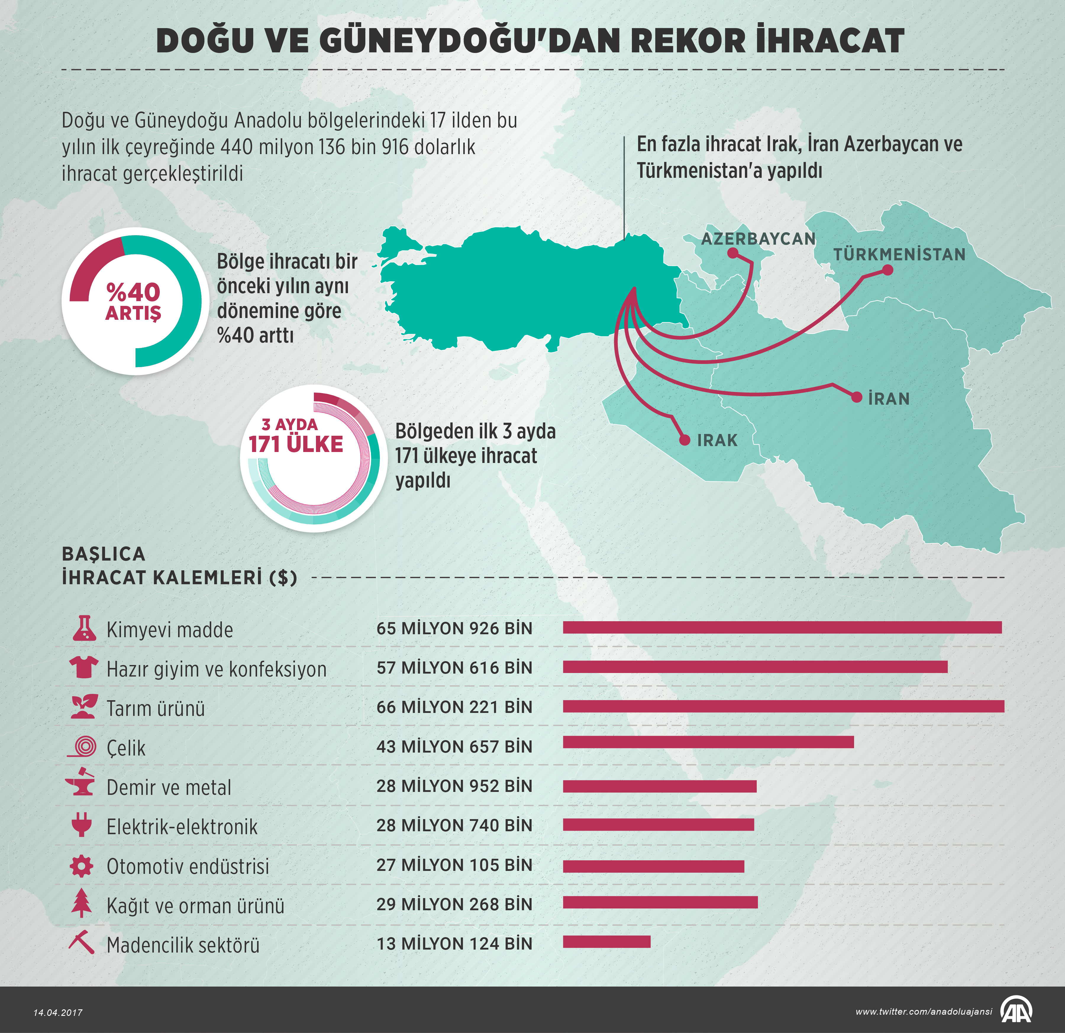 Doğu ve Güneydoğu Anadolu bölgelerinde ihracat rakamları